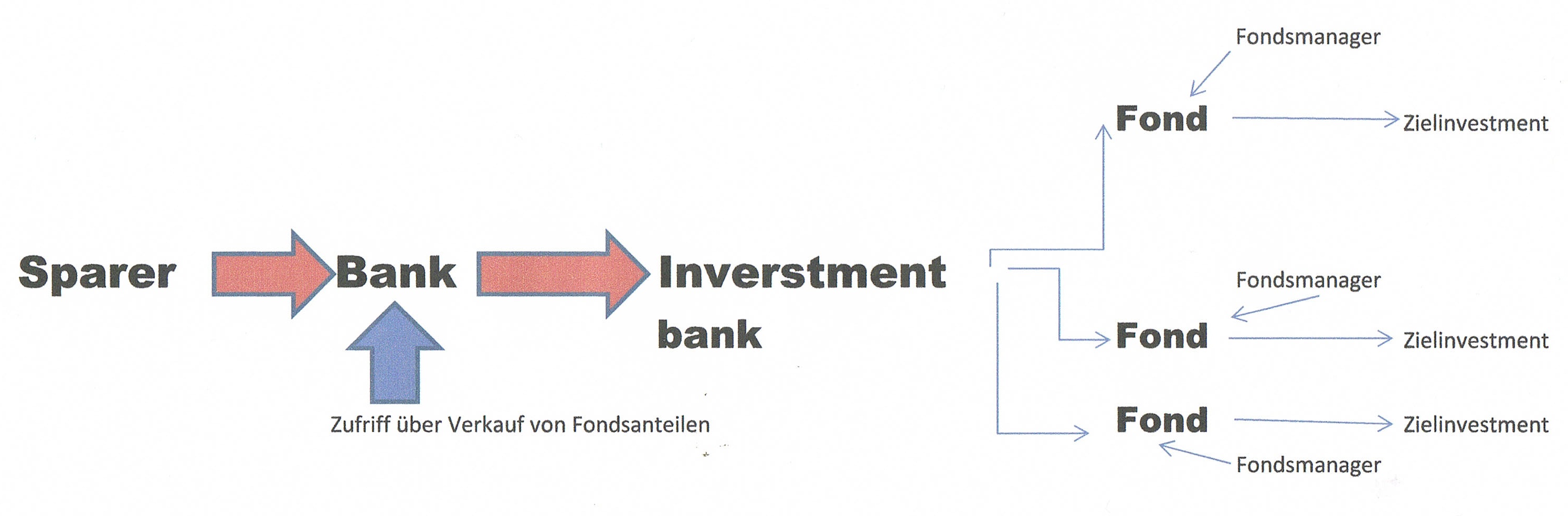 Depotsparen Fondsbank